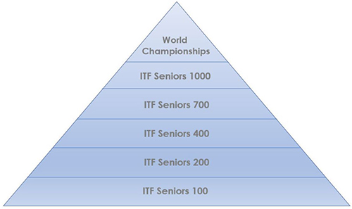 Pyramide des Grades des ITF Seniors