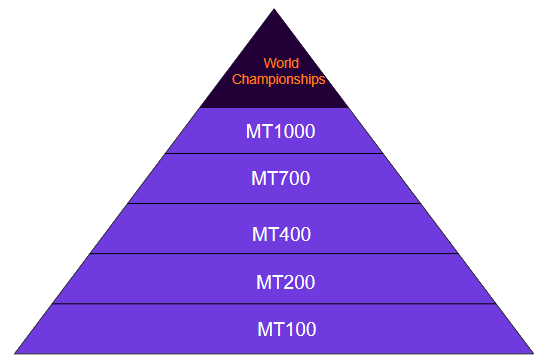 Pyramide des Grades des ITF Seniors